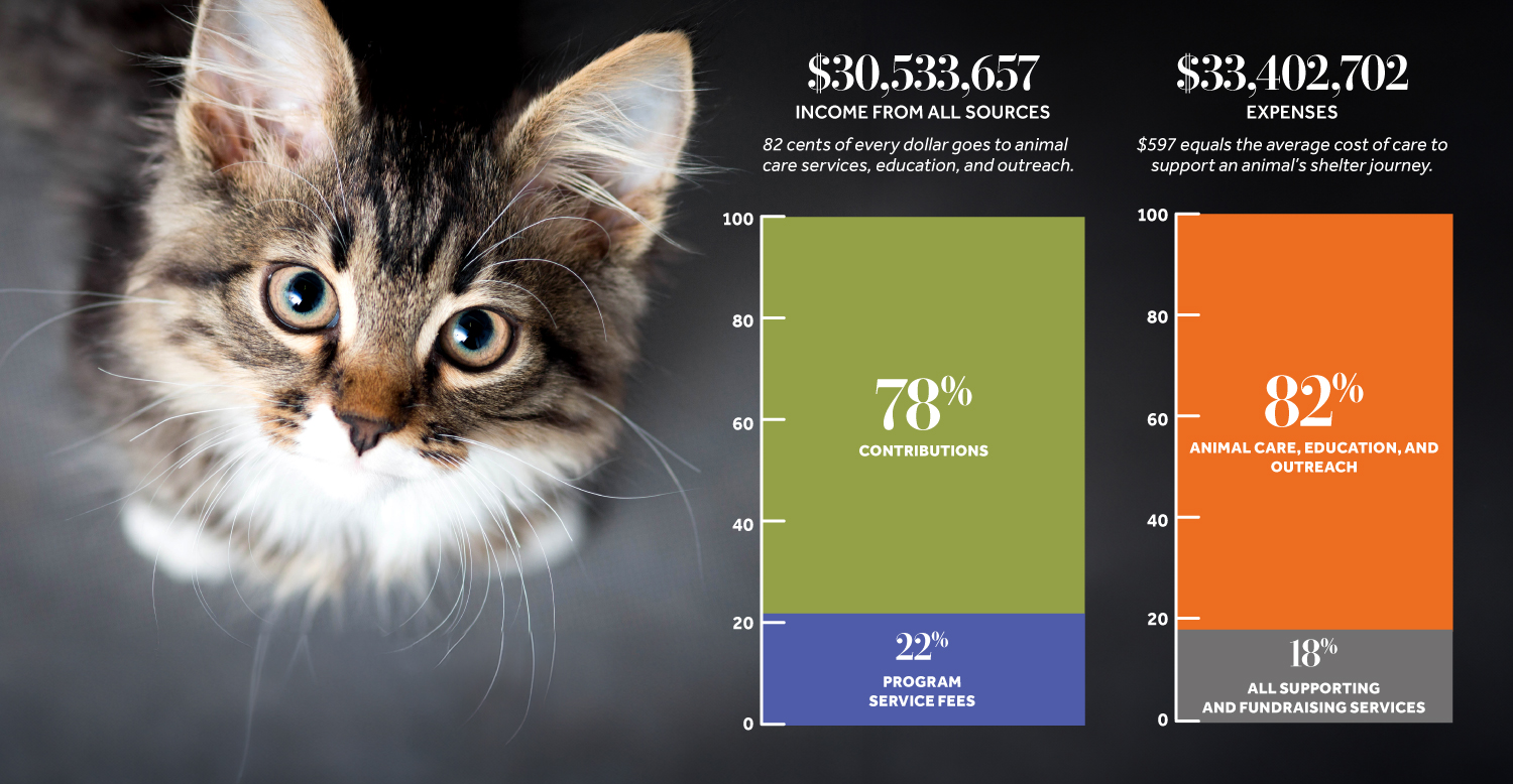Fiscal year 2023 financial information:
$30,533,657
Income from all sources
82 cents of every dollar goes to animal care services, education, and outreach.
$33,402,702
expenses
$597 equals the average cost of care to support an animal’s shelter journey.